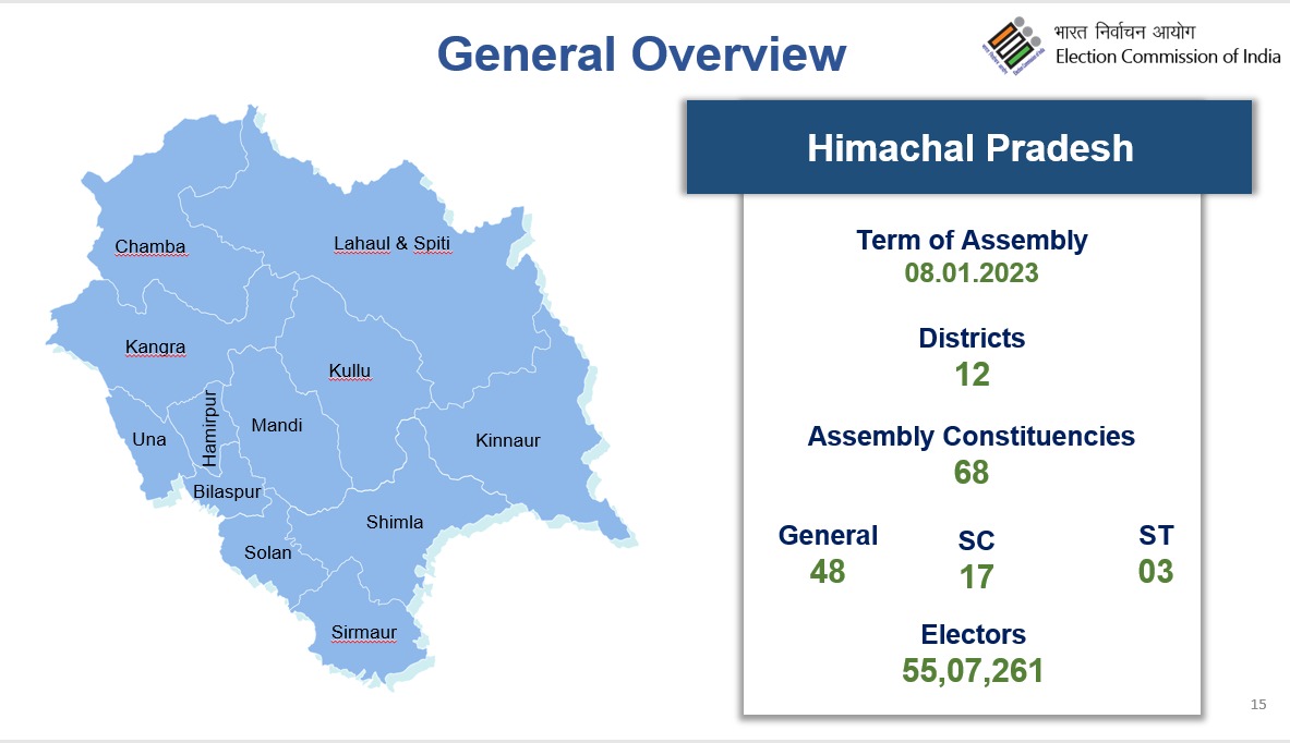 Himachal Pradesh Assembly Polls 2022 dates announced: Voting on November 12, counting of votes on December 8